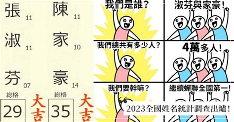 2023女寶寶名字台灣|你是菜市場名嗎？2023「全國姓名統計分析」快看最夯取名排行